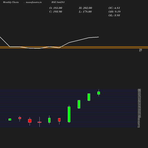 Monthly chart