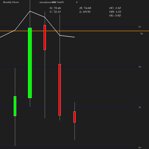 Monthly chart