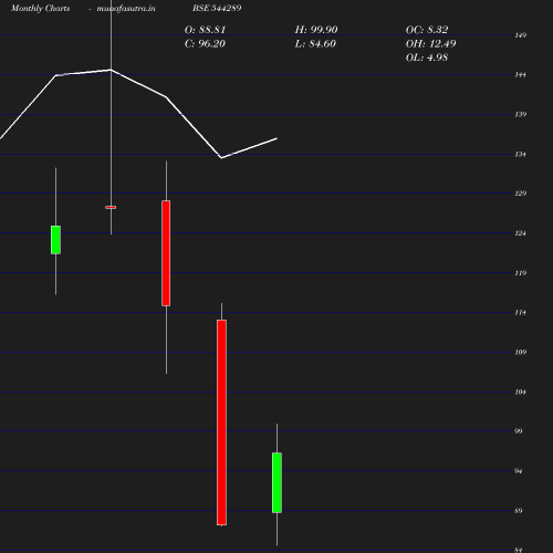 Monthly chart