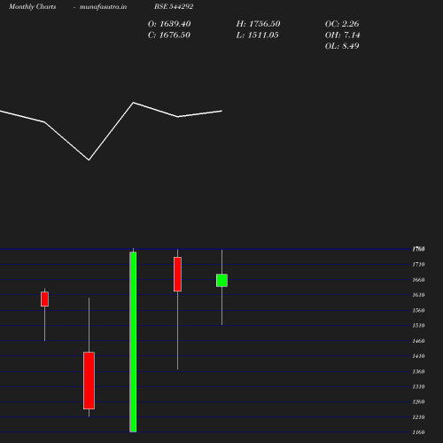 Monthly chart