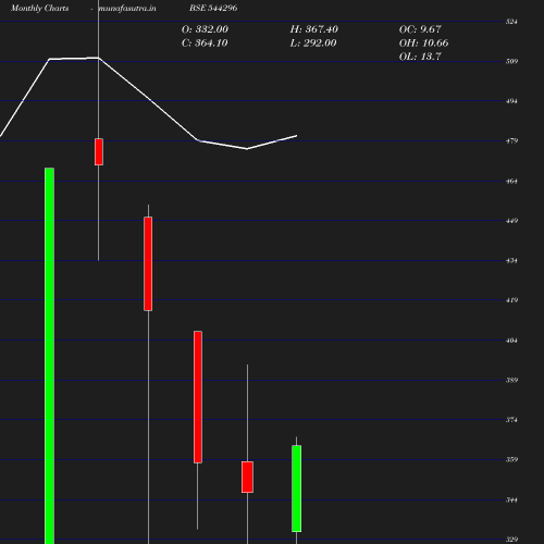 Monthly chart