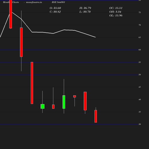 Monthly chart