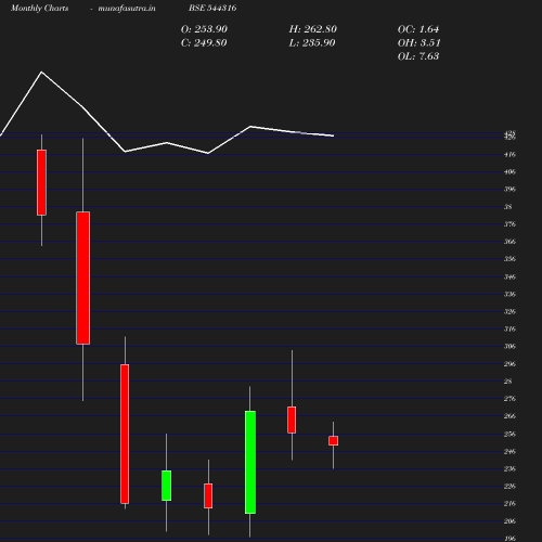 Monthly chart