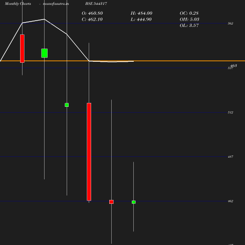 Monthly chart