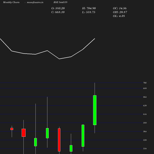 Monthly chart