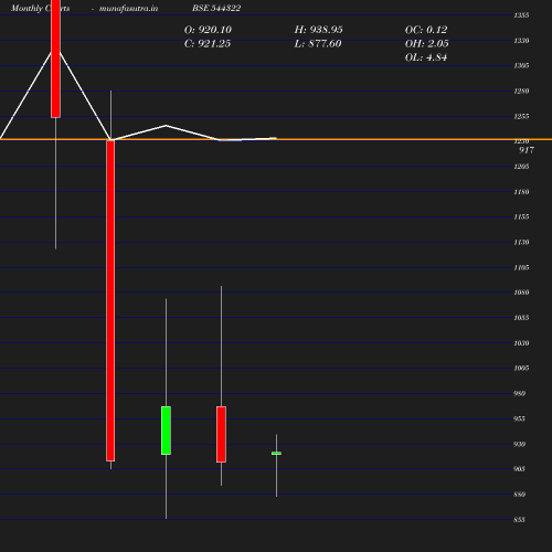 Monthly chart