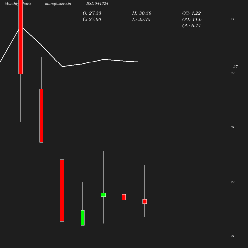 Monthly chart