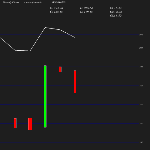 Monthly chart