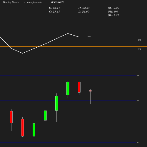 Monthly chart