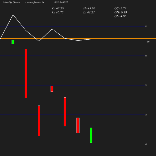 Monthly chart