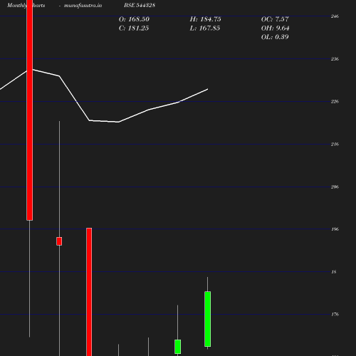 Monthly chart