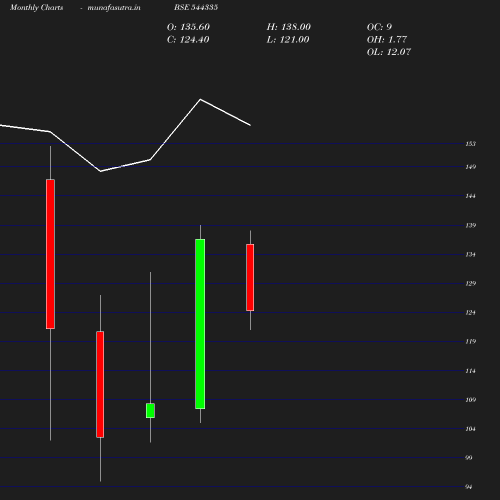 Monthly chart
