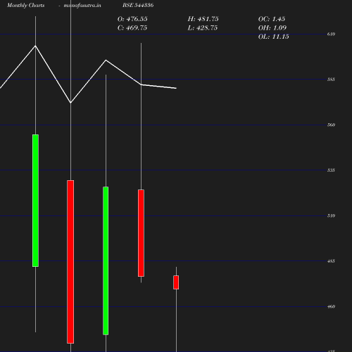Monthly chart
