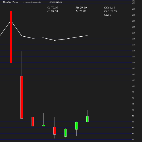 Monthly chart