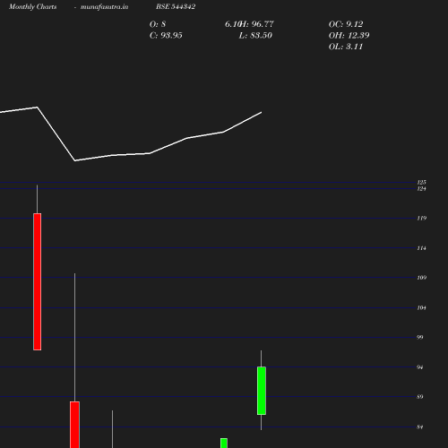 Monthly chart
