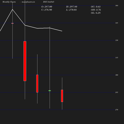 Monthly chart