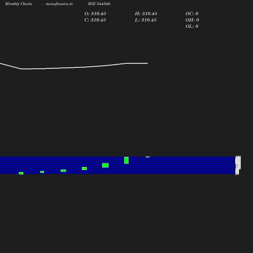 Monthly chart
