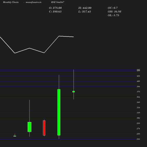 Monthly chart