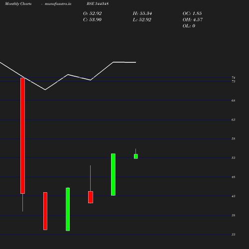 Monthly chart