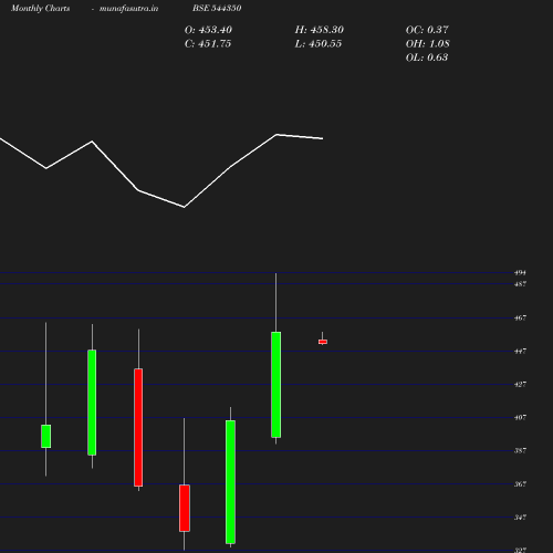 Monthly chart