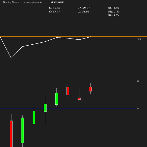 Monthly chart