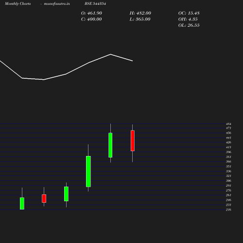 Monthly chart