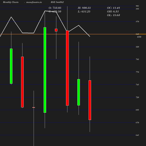 Monthly chart
