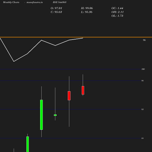 Monthly chart
