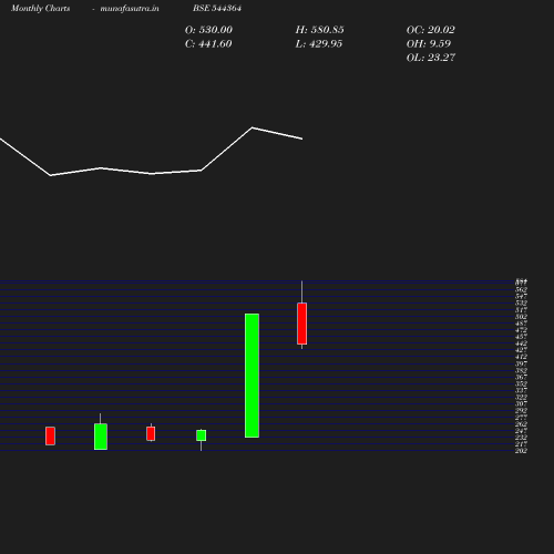 Monthly chart