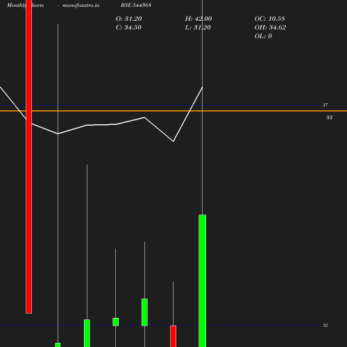 Monthly chart