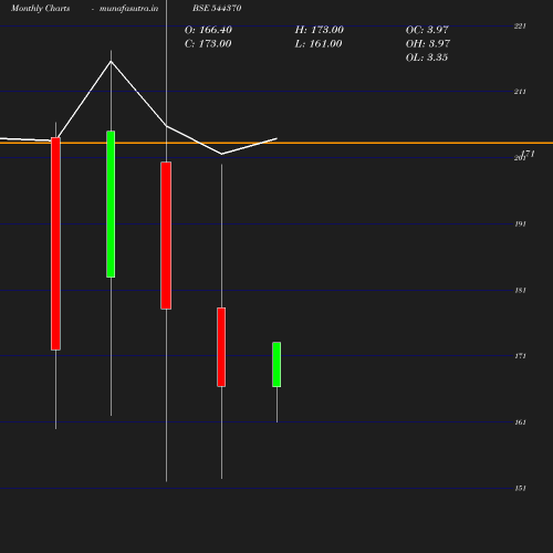 Monthly chart
