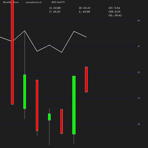 Monthly chart