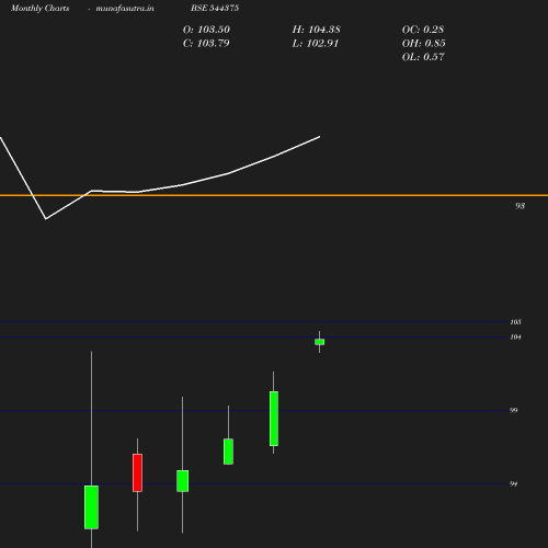 Monthly chart