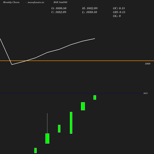 Monthly chart