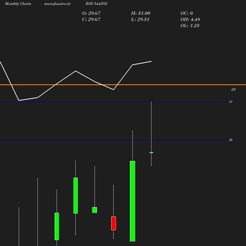Monthly chart