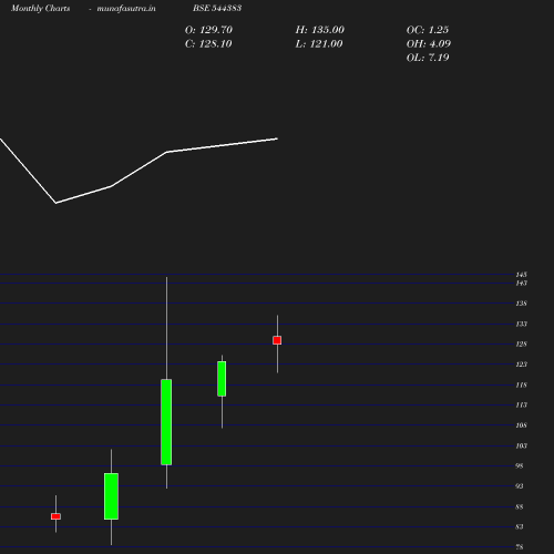 Monthly chart