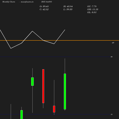 Monthly chart
