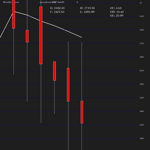 Monthly chart
