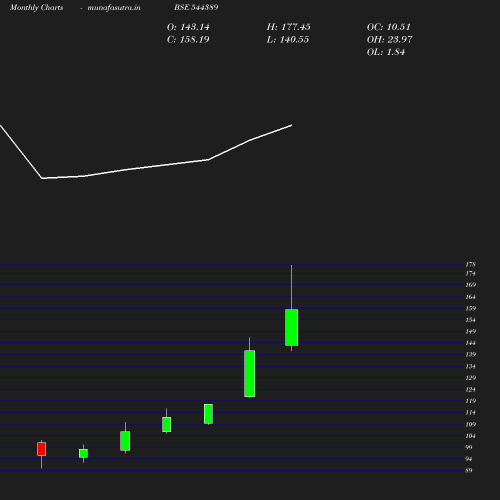 Monthly chart