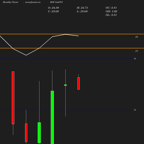 Monthly chart