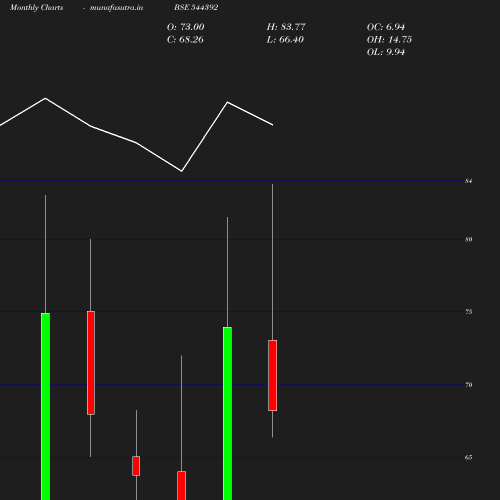 Monthly chart