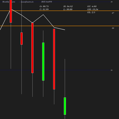 Monthly chart