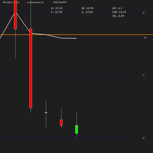 Monthly chart