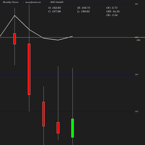 Monthly chart