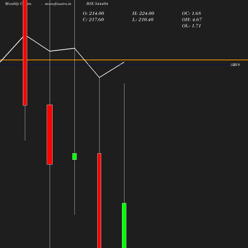 Monthly chart