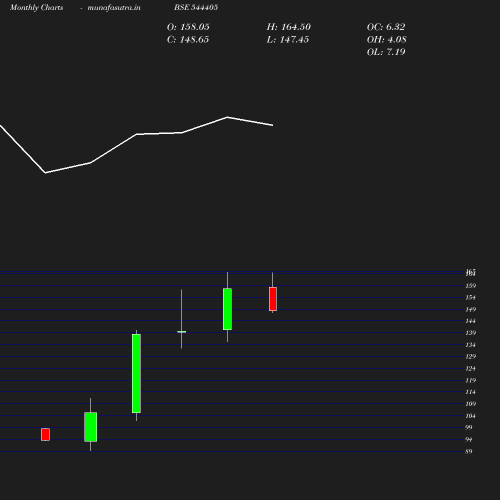 Monthly chart