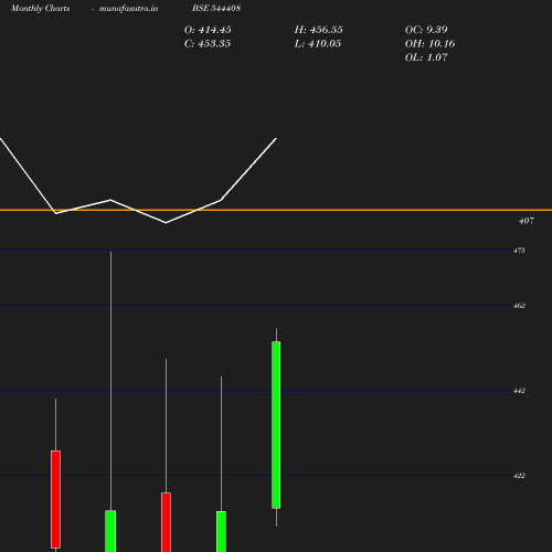 Monthly chart