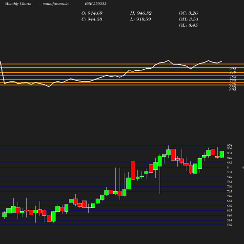 Monthly chart