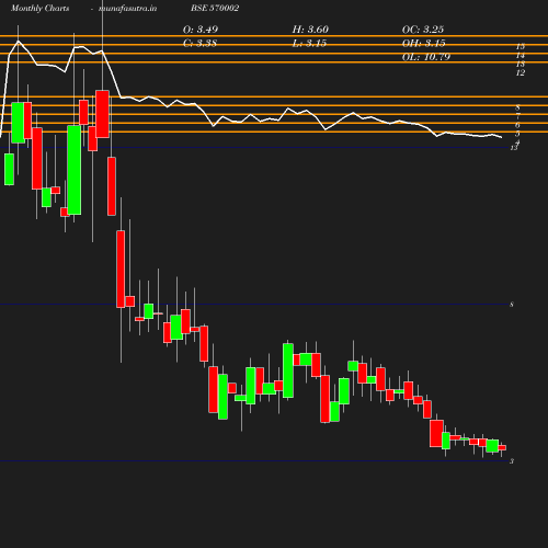 Monthly chart