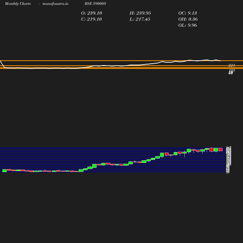 Monthly chart